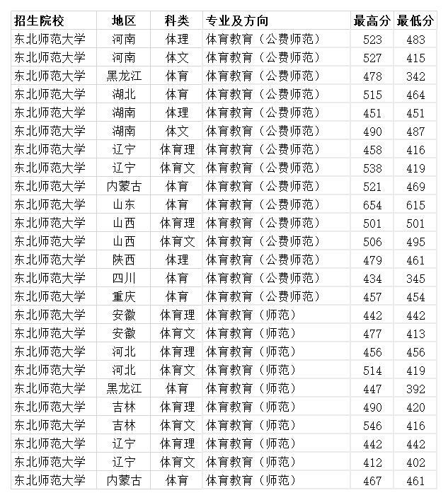 双一流211大学东北师范大学2020年各省各专业录取分数线