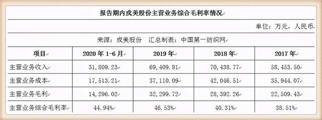 起家淘宝,去年上半年营收3个亿的女装品牌戎美股份来a股募6亿