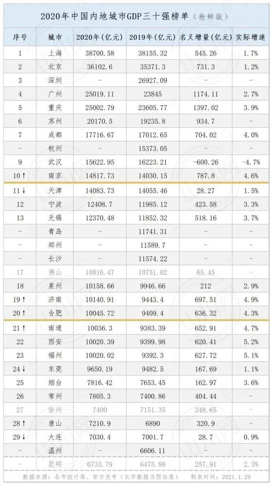 北京杭州gdp比较_杭州第一高楼或达400米 杭州排名前八的摩天大楼,你知道它们叫什么吗(2)