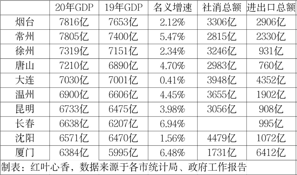 2020年东北四个城市的gdp_吉林省七普数据发布 长春市常住人口906万,净增长31万 中考生为东北最多(2)