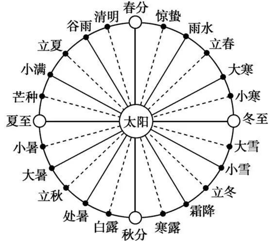 图为二十四节气与太阳位置的关系(图源:网络 行星天象