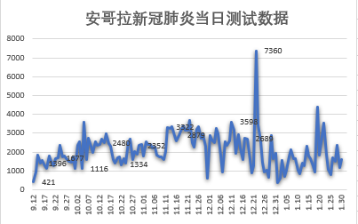 2021年安哥拉gdp_EIU 今明两年安哥拉经济收缩后 2021年将复苏