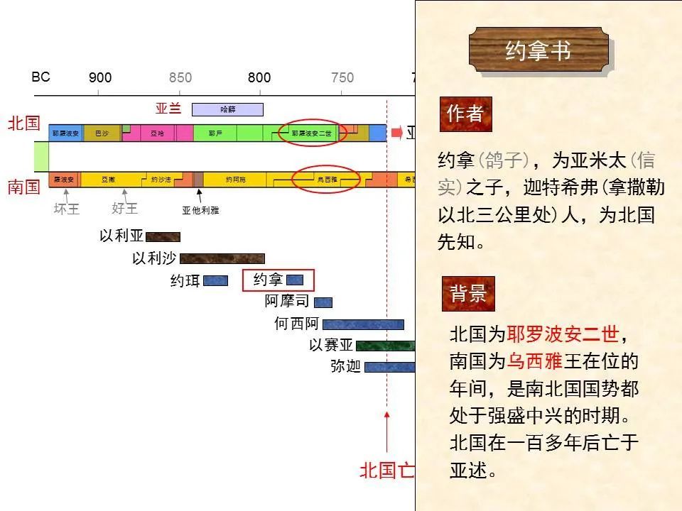 图解《约拿书》