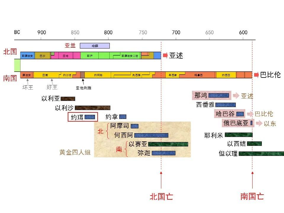 图解《约珥书》