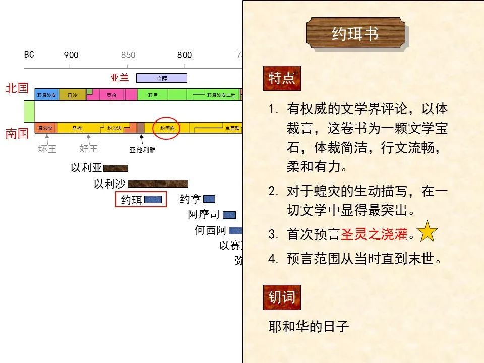 图解《约珥书》