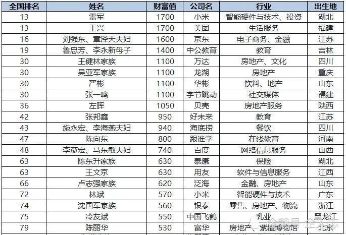 大富豪人口_胡润百富榜前10大富豪8人从事房地产业