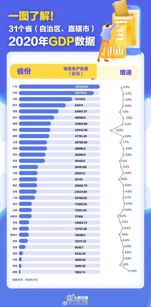 31省份20年gdp出炉_31省份2020年GDP出炉 23城超万亿