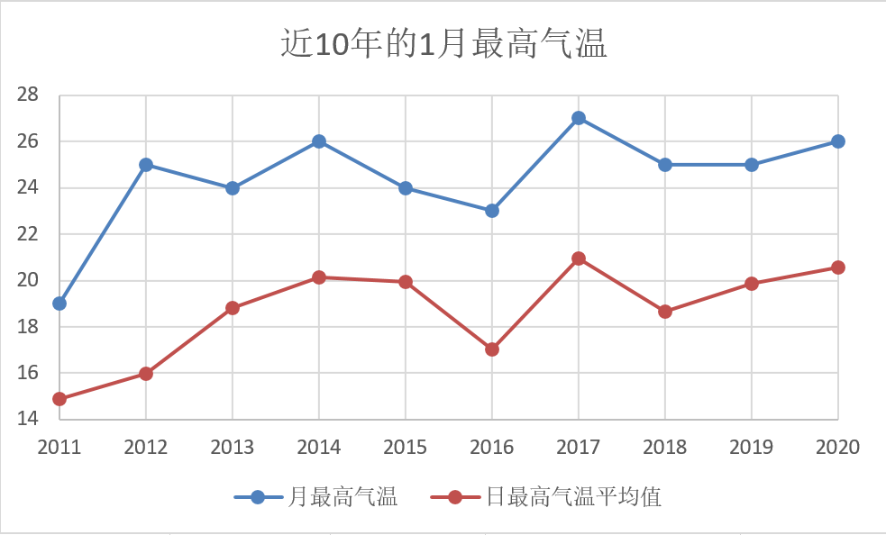 气候是在变冷还是在变热?