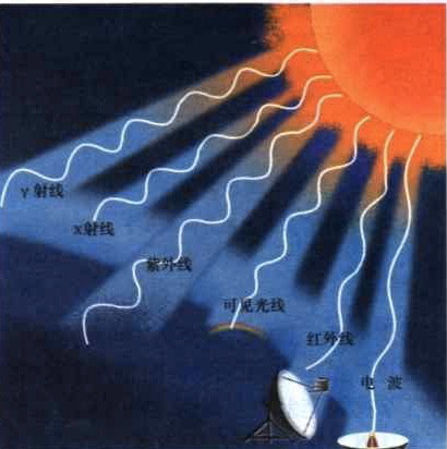 太阳和地球之间的宇宙空间那么冷,热量是如何传递到地球的?