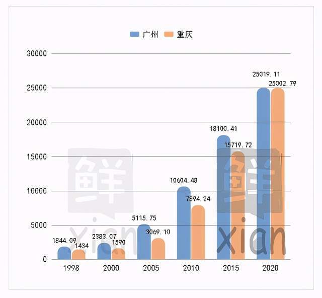 重庆澳门GDP_澳门gdp(3)