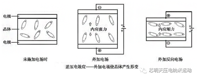 当对压电材料施加电场时,材料的某些方向会出现机械