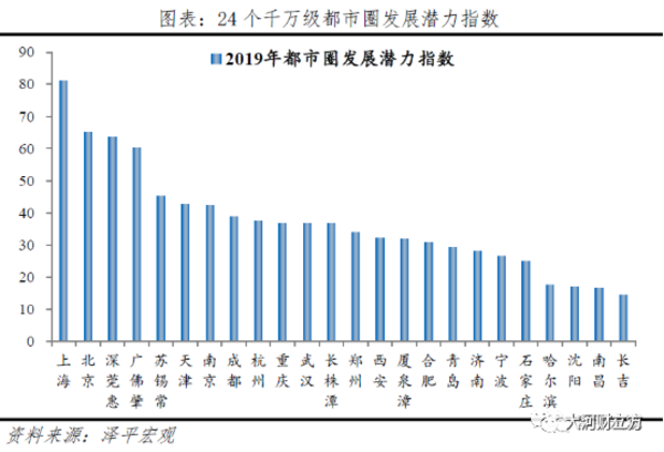 北美城市gdp