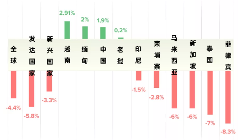 未来越南gdp_为什么全世界投资者都开始关注越南 越南研究系列 二(3)