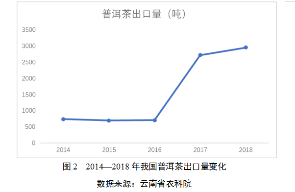 我国普洱茶市场与产业调查分析报告