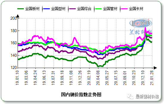 2021年2月份中国钢材价格走势分析