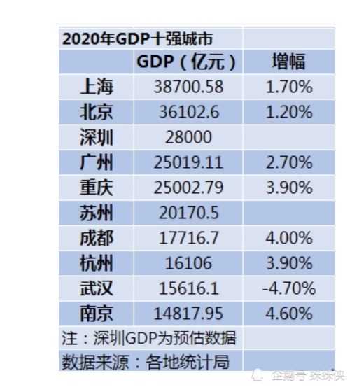 2020年gdp排名城市,gdp排名城市2021 中国2020年度gdp十强城市:上海稳居第一,南京入围