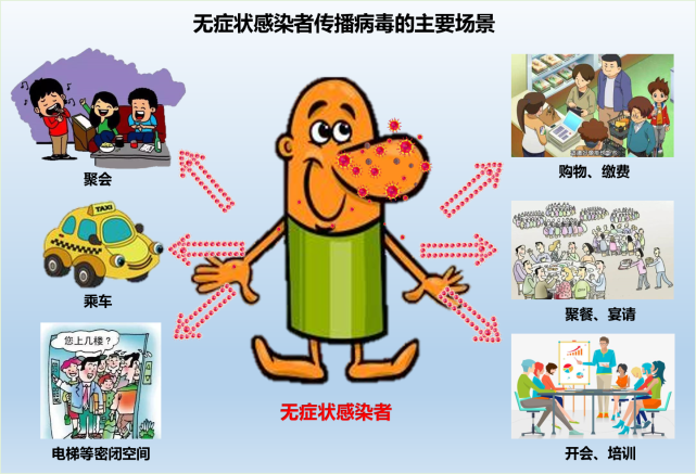 容易造成聚集性传播,给社会,家庭及个人带来极大威胁,成为疫情防控的