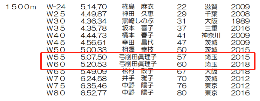 分享|又双叒打破世界纪录!62岁奶奶全马2:52:13,配速405