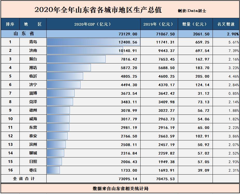 gdp2020全年山东增量_山东地图(3)