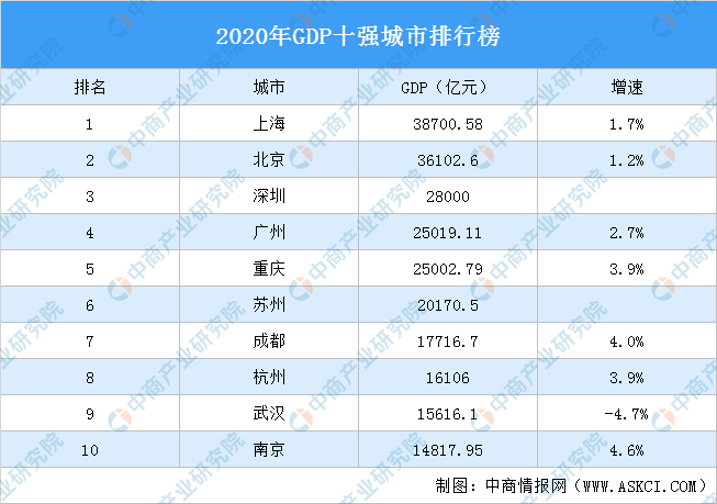 2020武汉市GDP