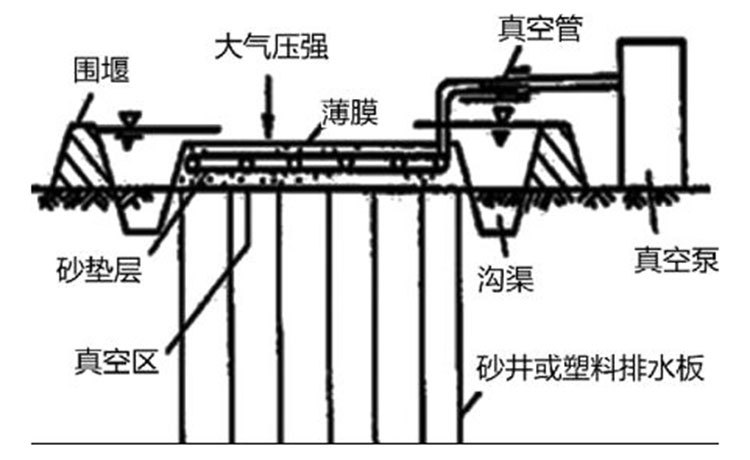 真空预压法地基处理施工工艺详解