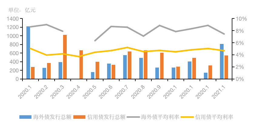 1月百强房企业绩增长率均值超100% 内房股海外债规模大增