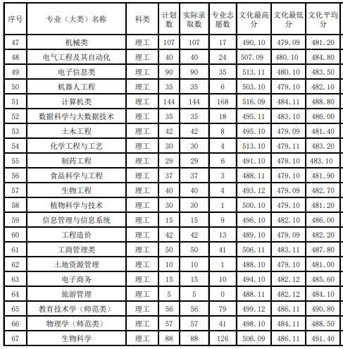 黄冈师范学院2020年湖北省本科专业录取分数统计