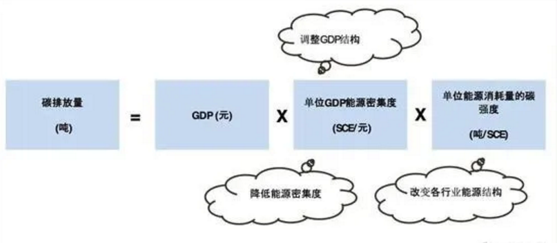 GDP构成的要素是_中国gdp构成比例图(3)