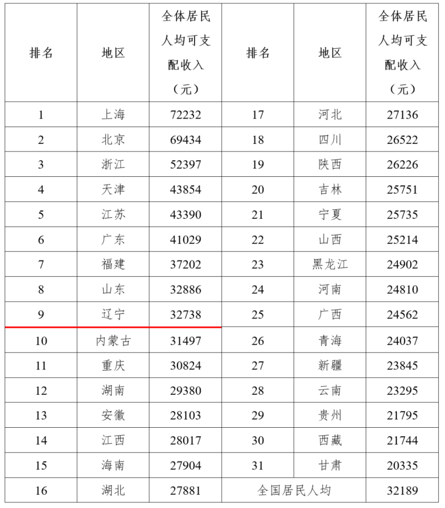 浙江人均收入排名2020_上海各区人均收入排名(2)