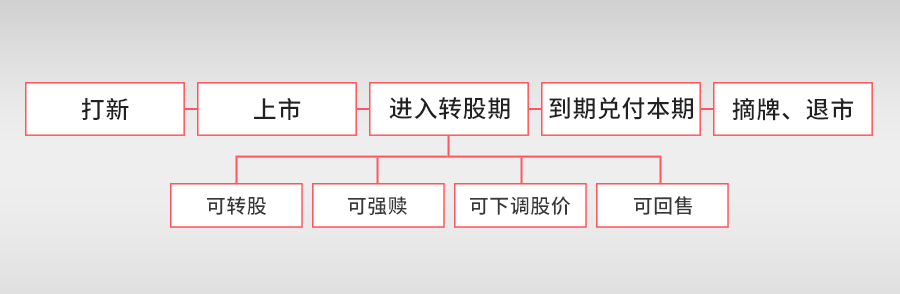 做好交易准备看懂可转债的基本规则与流程