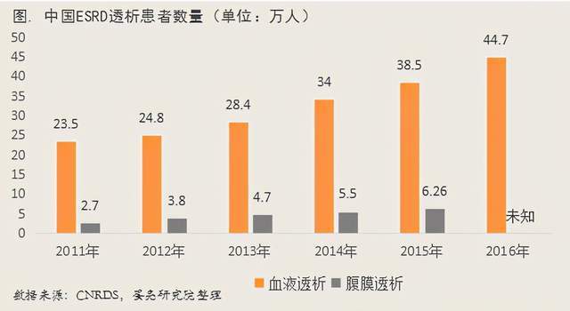 环境污染的加剧,慢性肾脏病发病率逐年上升,尿毒症患者数量逐年增加