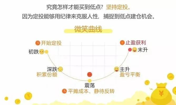 根据基金定投的微笑曲线原理,如果股市在一定时间内,呈现先下跌再回升