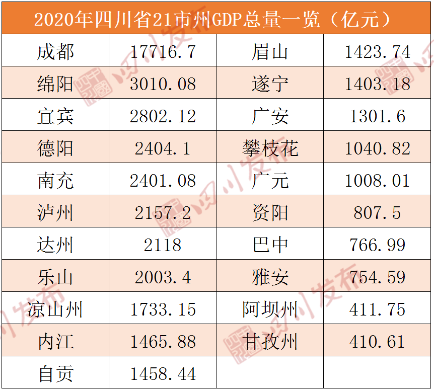 成都gdp2020年GDP总量_贵州gdp2020年总量