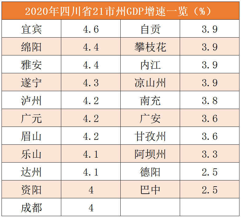 2020年四川省成都GDP_2020四川各市GDP排名,成都 绵阳 宜宾位列前3甲(2)