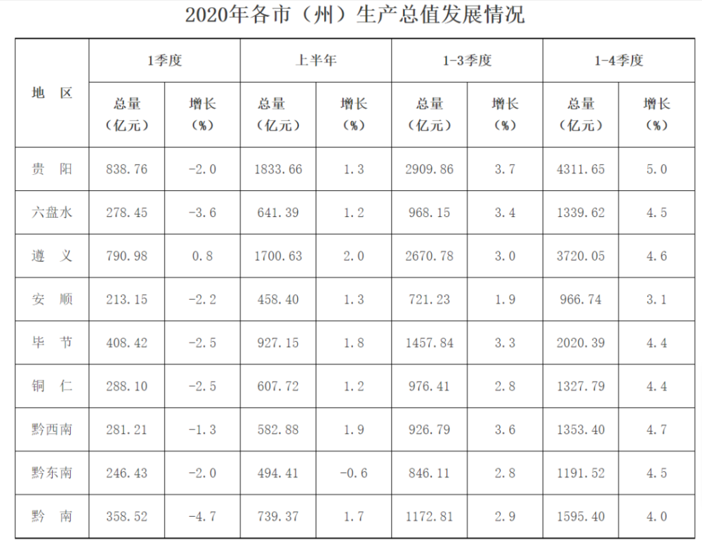 2020年贵州各市州gdp出炉,你的家乡排第几?