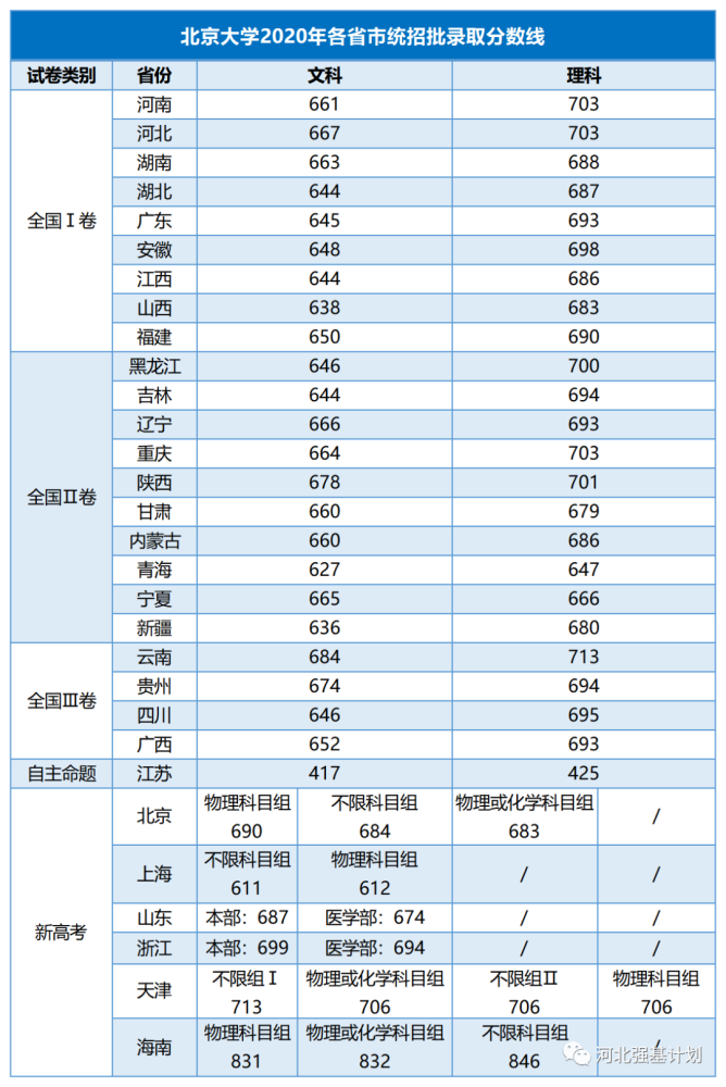 北京大学2020年各省录取分数线及招生途径盘点