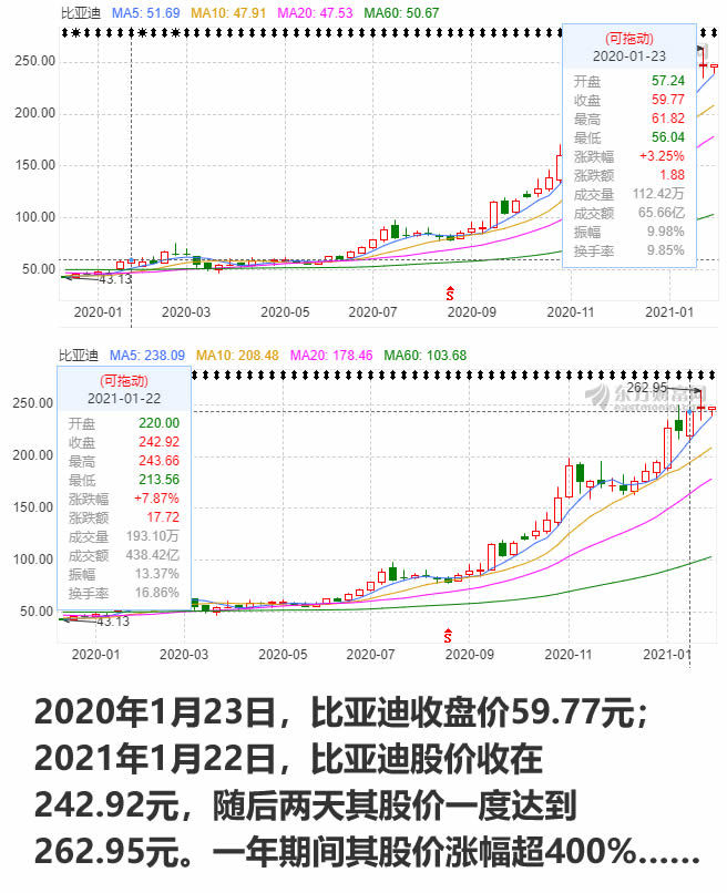 比亚迪:产品技术助力腾飞,股市涨幅超400%在这里,可以大赞一下蔚来