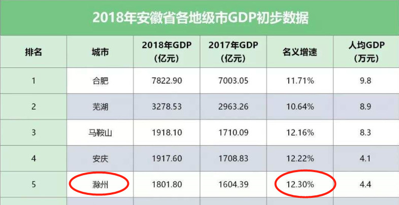 滁州2020年gdp