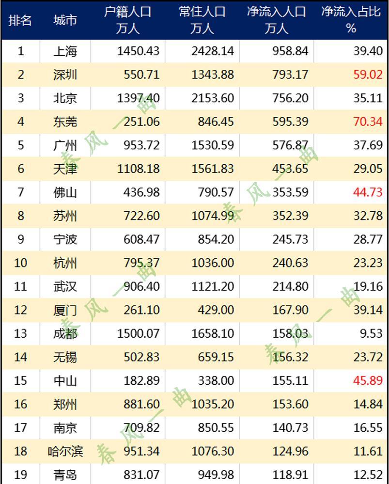 南京人口净流入_南京各区人口面积