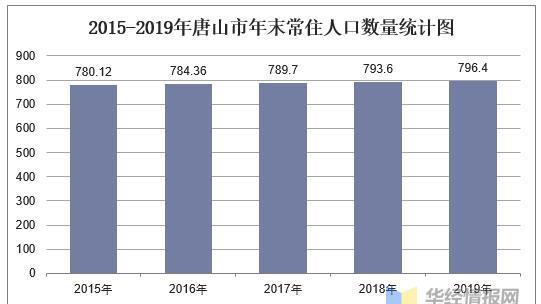 唐山常住人口_最新大数据 2018年唐山哪个县 市 区 人最多 哪里的居民最富裕(2)