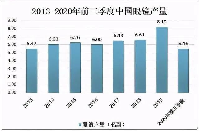 根据国家统计局数据显示:2019年中国眼镜产量为8.19亿副,较2018年的6.