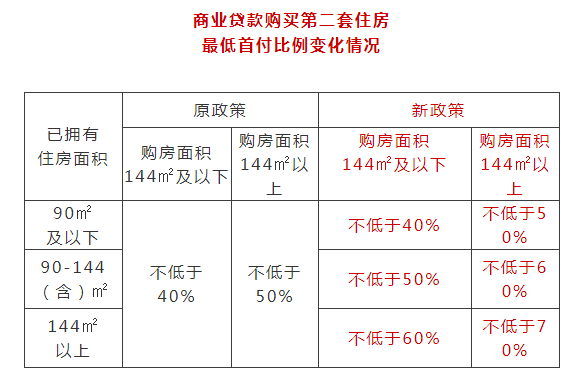 根据"1130政策:首套住房面积在90平以下的,二套商贷首付比例为40-50%