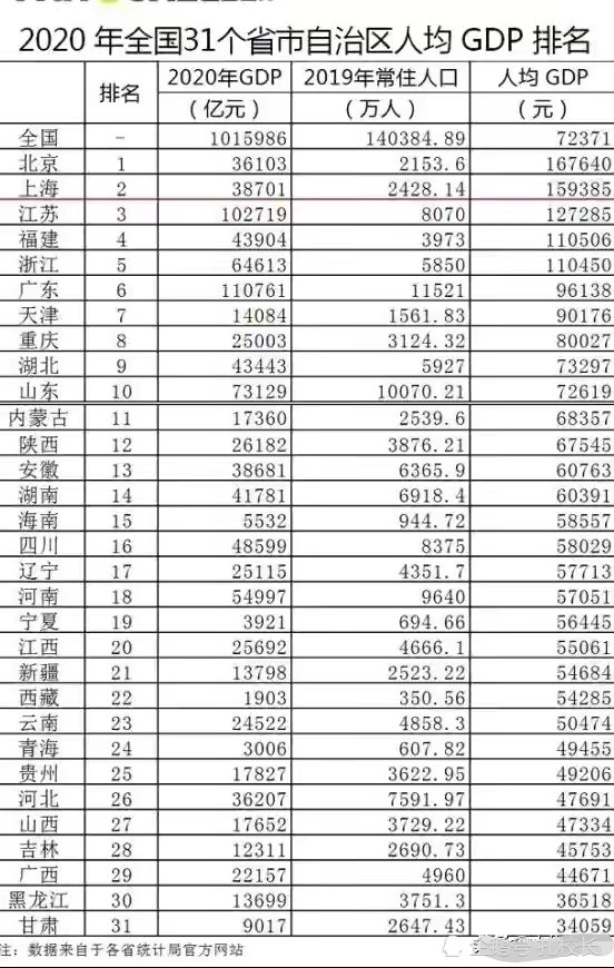 2020全国省GDP排名_全国31省市gdp排名