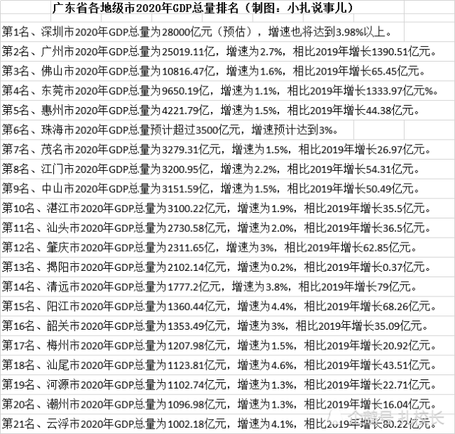广东省各地级市2020年gdp排名:茂名湛江表现优异,云浮