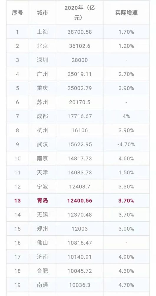 天津gdp多少亿_10大城市,排名发生 重大变化