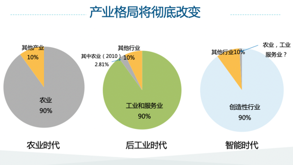 中国农业gdp比重(3)