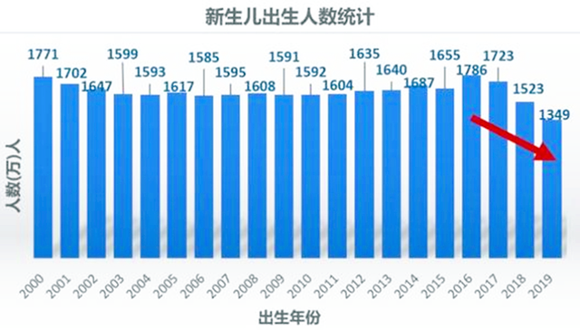 上海出生人口_数据显示上海幼儿教师缺口万人急需补充(2)