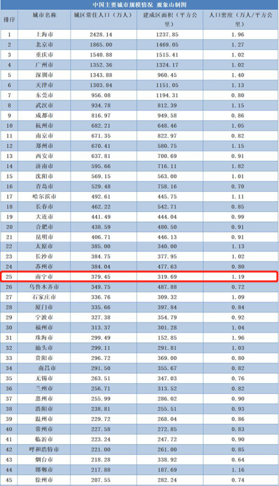 防城港常住人口_广西14市常住人口排名 防城港排名垫底(3)