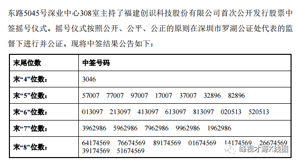 新股创识科技300941申购中签号码