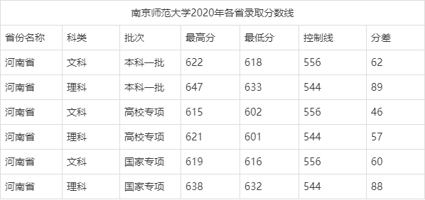 南京师范大学2020年河南省高考录取分数线统计